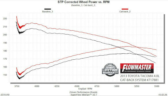 Flowmaster 717881 FlowFX Cat-back Exhaust Fits 2005-2015 Toyota Tacoma 4.0L