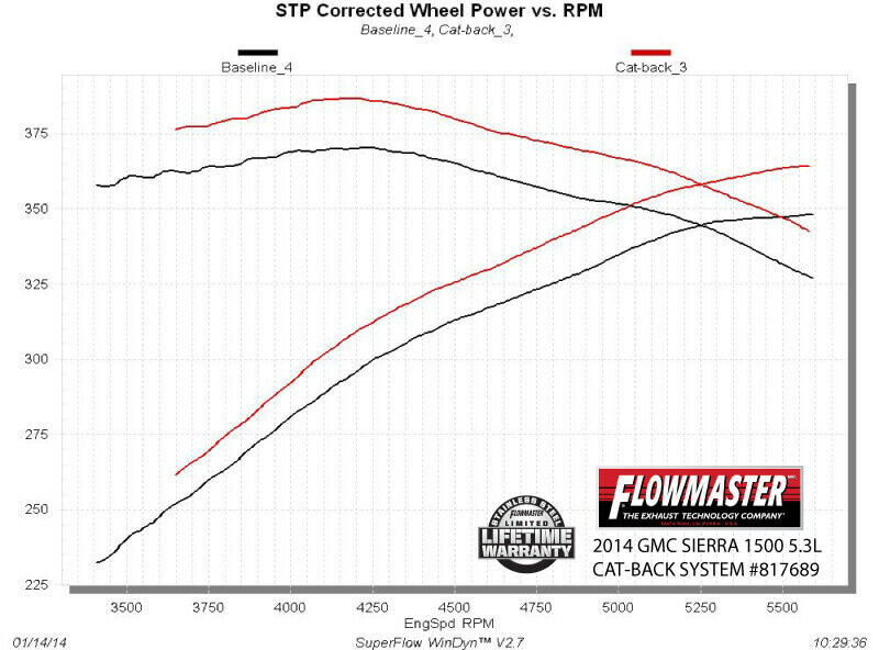 Flowmaster 817689 Outlaw Cat-Back Exhaust Fits GMC Sierra 1500