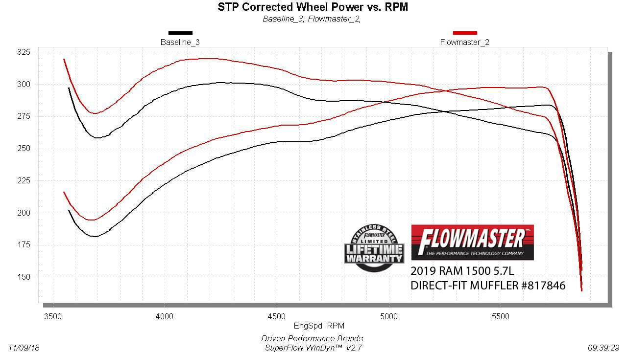 Flowmaster 817846 Outlaw Stainless  Direct Fit Muffler 2019-2021 RAM 1500