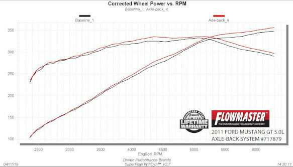 Flowmaster 717879  FlowFX Axle-Back Exhaust System 2011-12 Ford Mustang 5.0L
