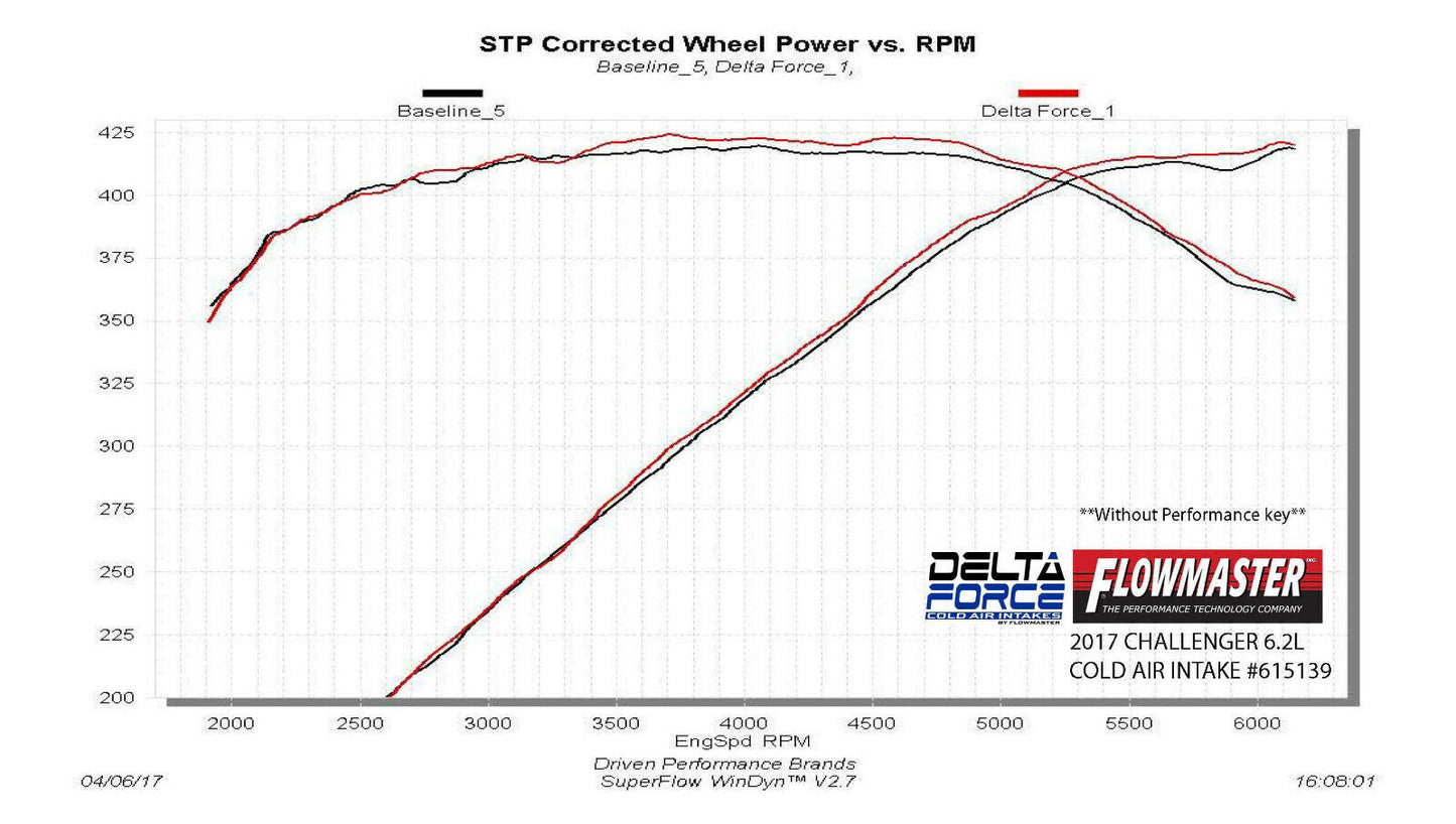 Flowmaster Delta Force Cold Air Intake 2017-19 Dodge Challenger Hellcat 6.2L