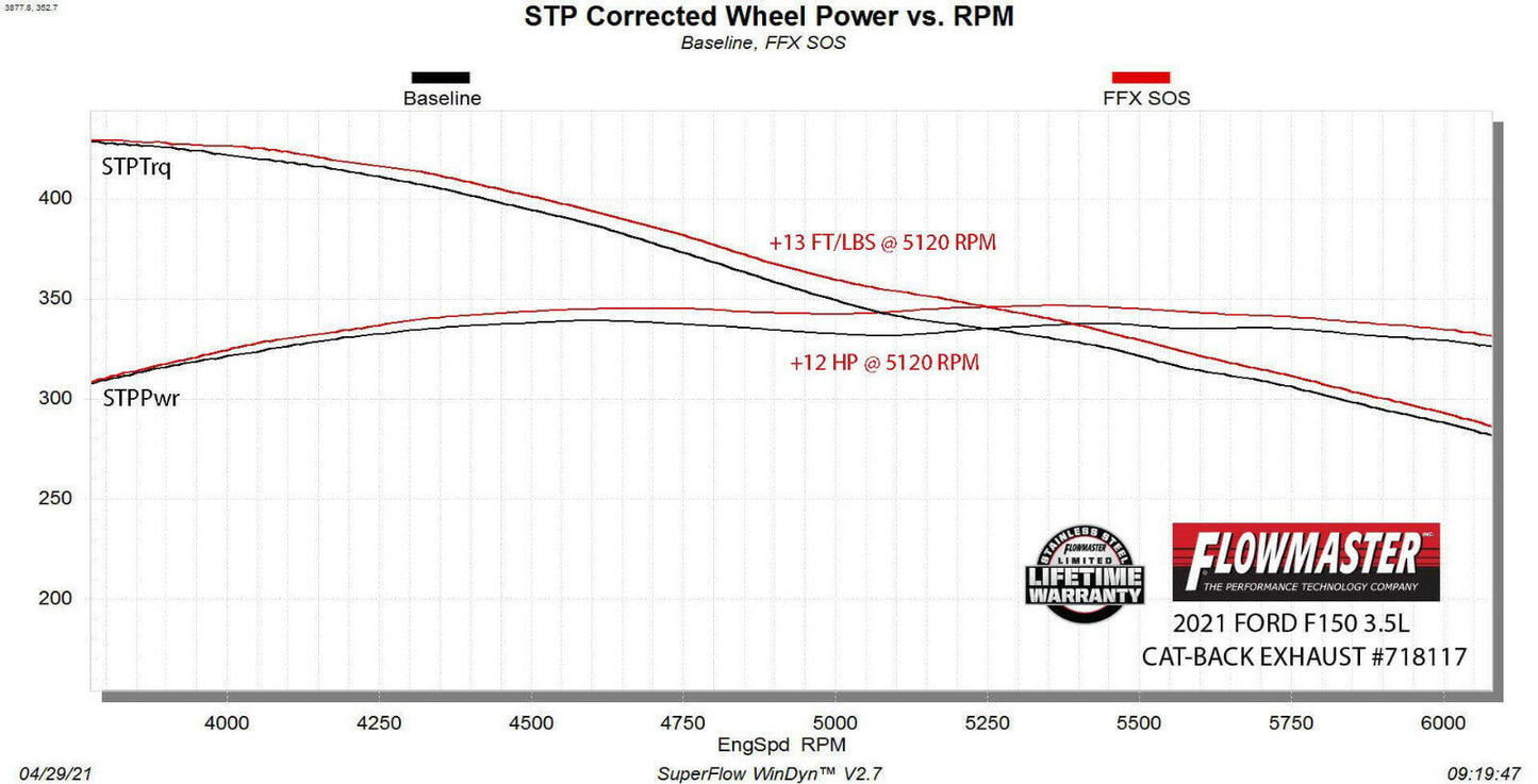 Flowmaster 718117 FlowFX Extreme Cat-Back System Fits 2021 Ford F-150